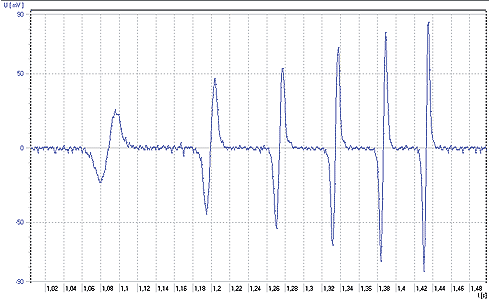 電圧と速度の関係。ピークの高さは異なるが面積は等しい