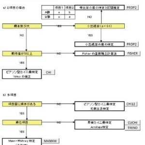 対応のない独立２群間の比率の検定