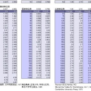 スミルノフの棄却検定表・歪度検定表・尖度検定表